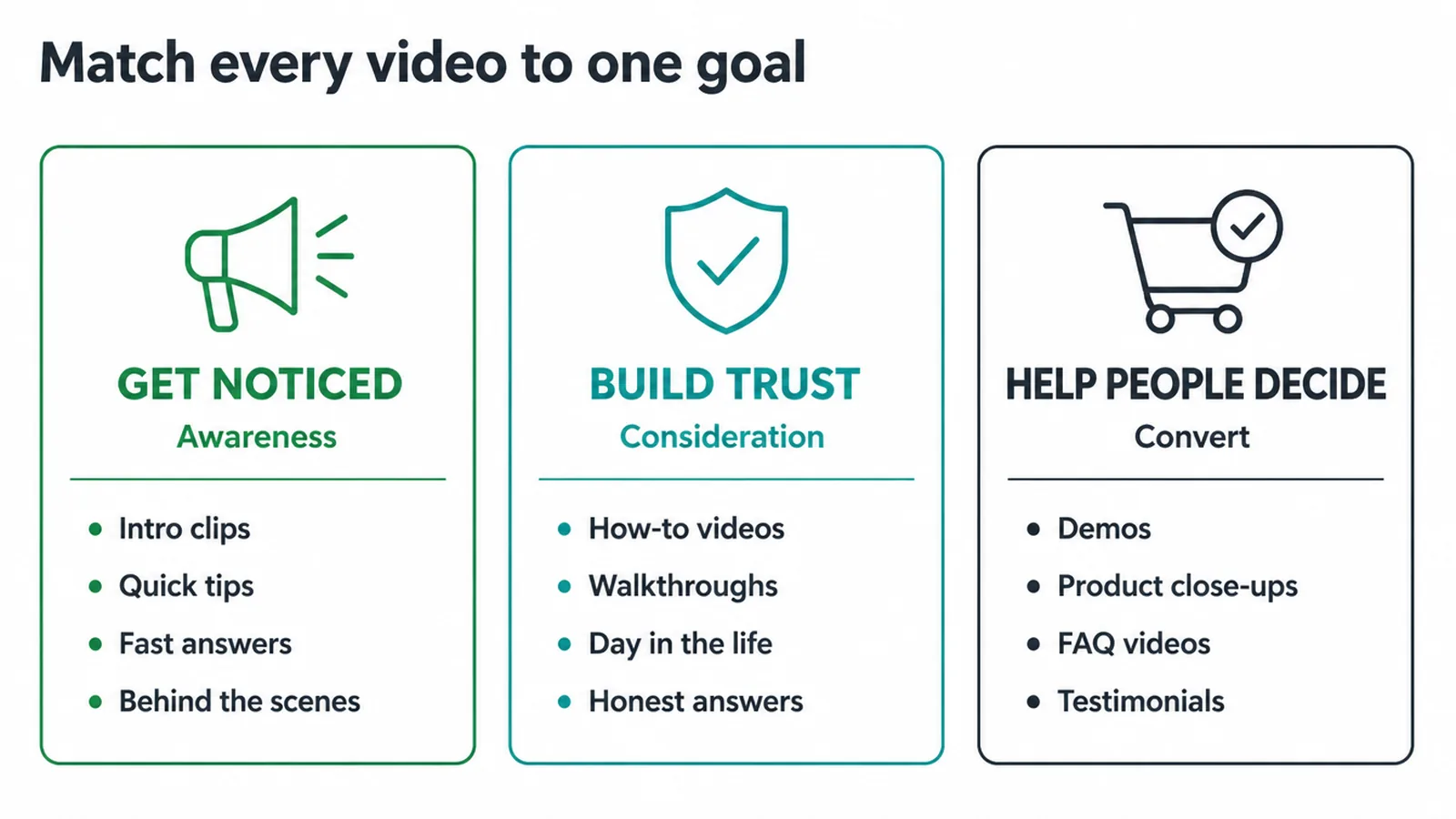 Three columns of video types for getting noticed, building trust and helping buyers decide