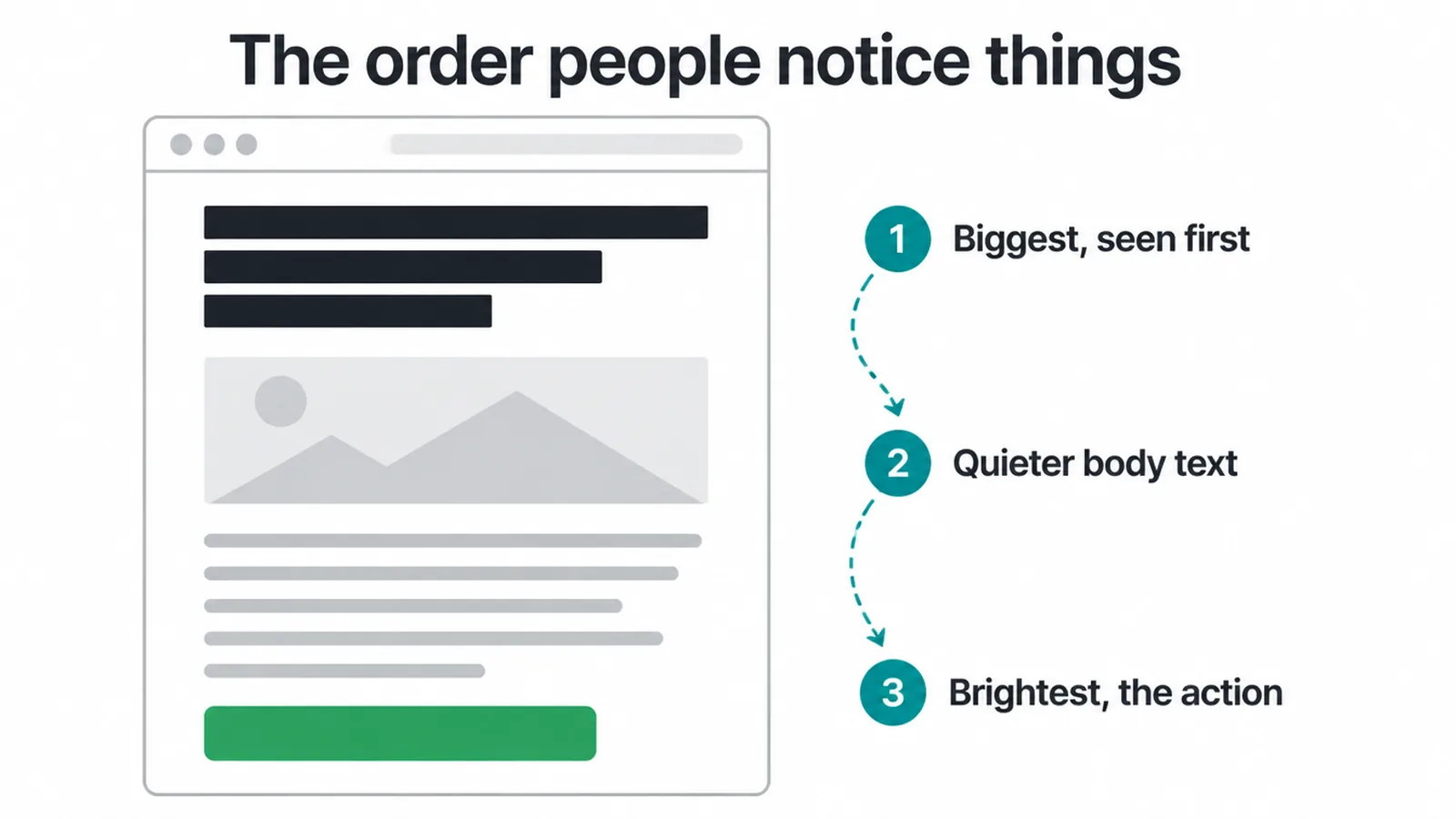 Diagram numbering the order the eye notices a headline, body text and a green button.