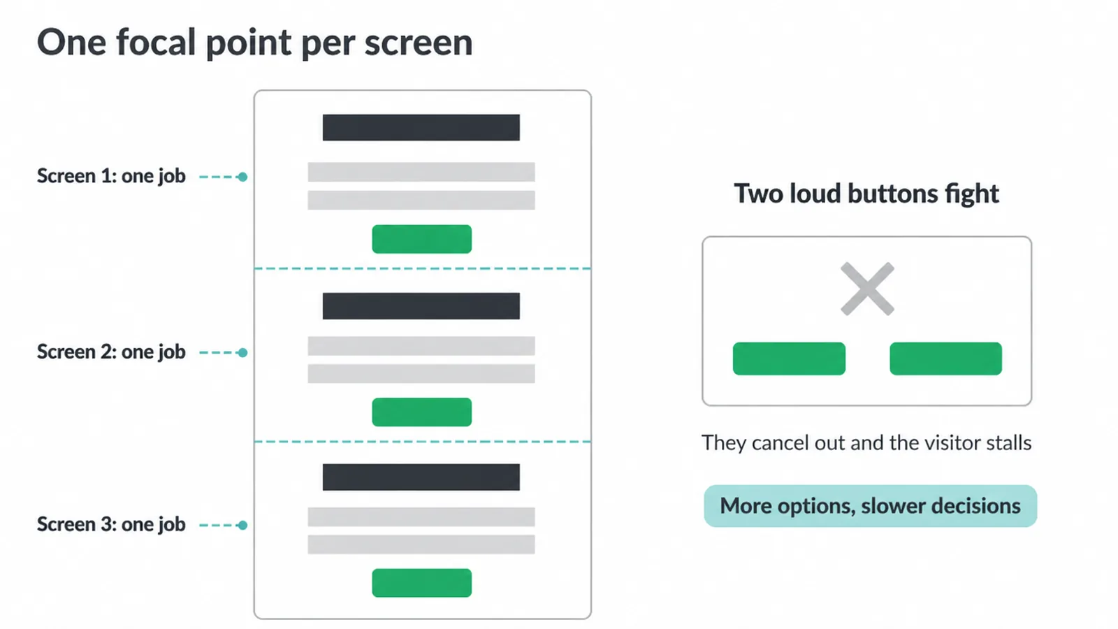 A page split into three screens, each with one green button, beside two buttons that compete.