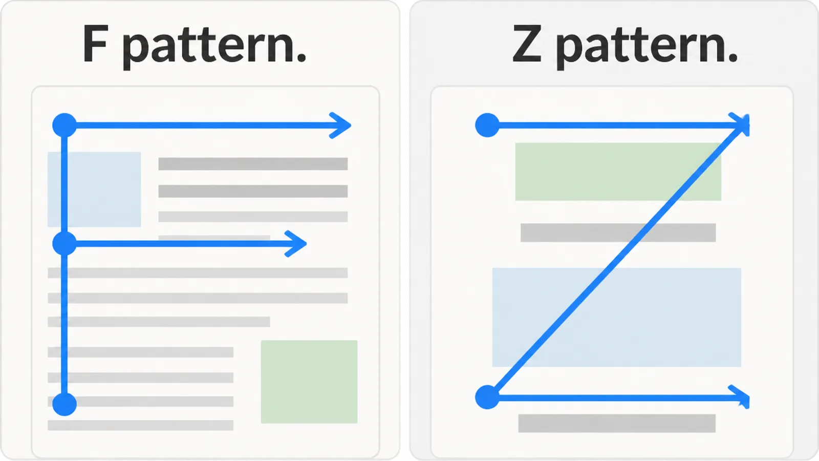 An F shaped scanning path over a text heavy layout beside a Z shaped path over a sparse one