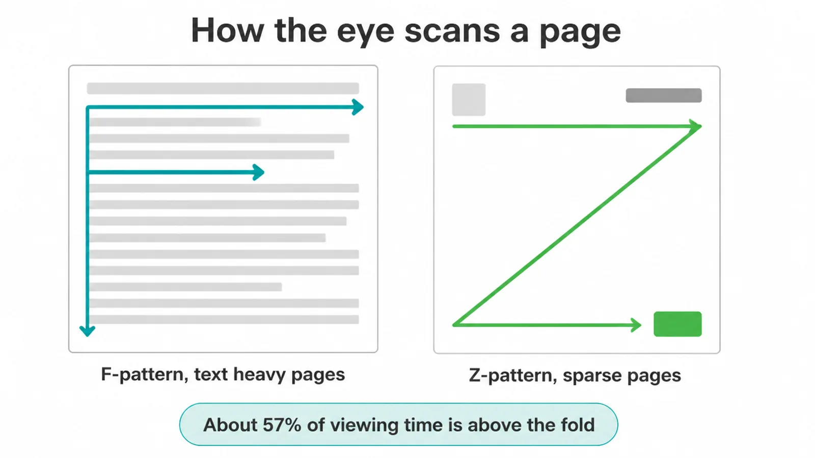 Diagram of the F-pattern on a text heavy page and the Z-pattern on a sparse page.