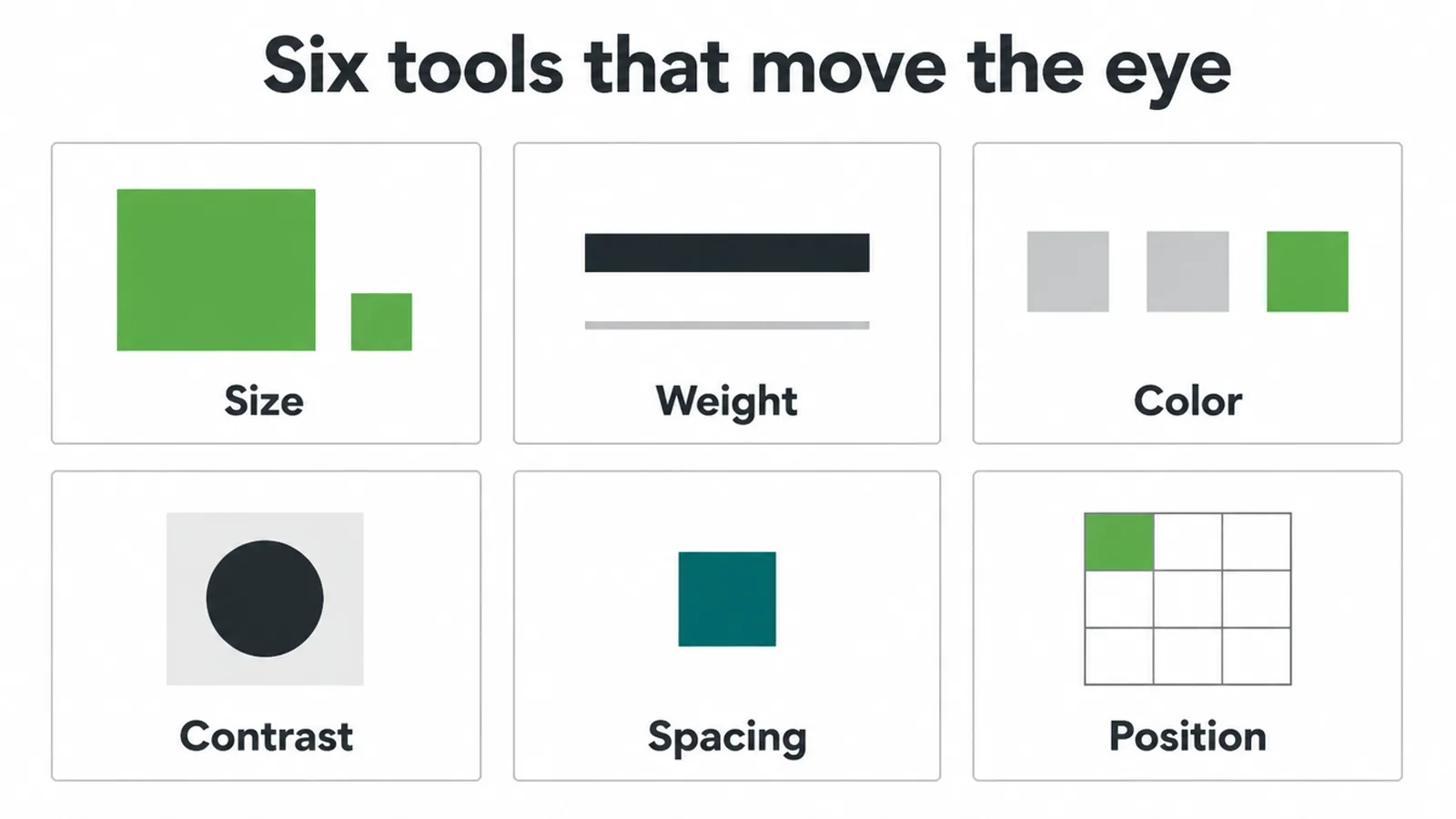 Six labelled cards showing size, weight, colour, contrast, spacing and position as design tools.
