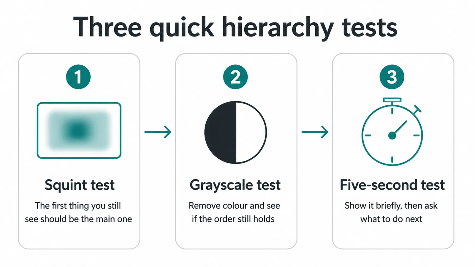 Three step flow showing the squint test, the grayscale test and the five-second test.