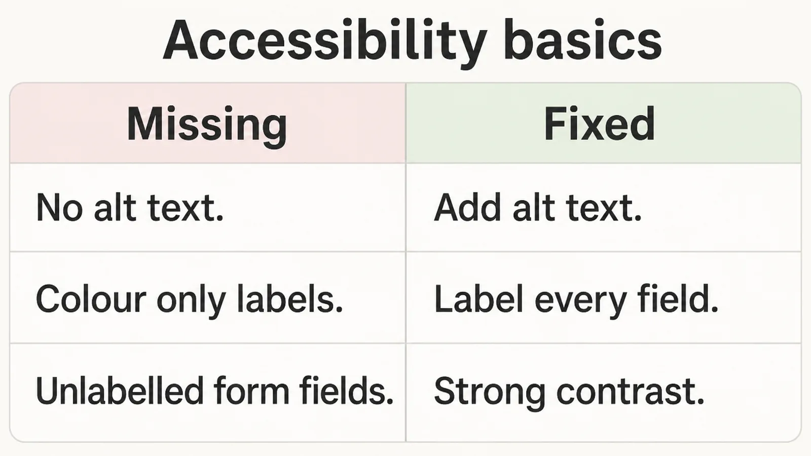 An accessibility checklist pairing problems such as missing alt text, colour-only labels and unlabelled form fields with their fixes