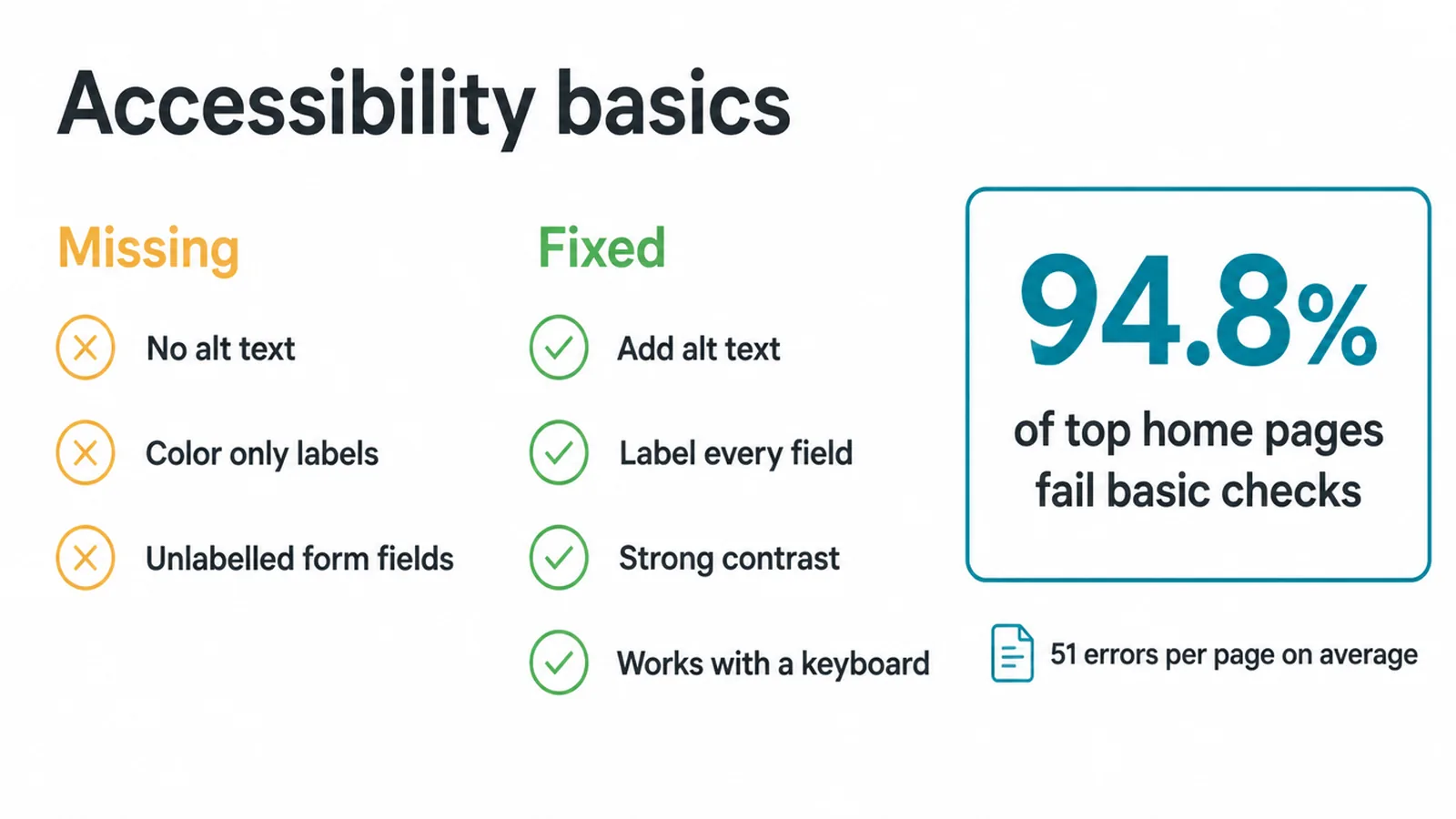 Checklist of missing accessibility basics next to the four fixes and the 94.8 percent stat