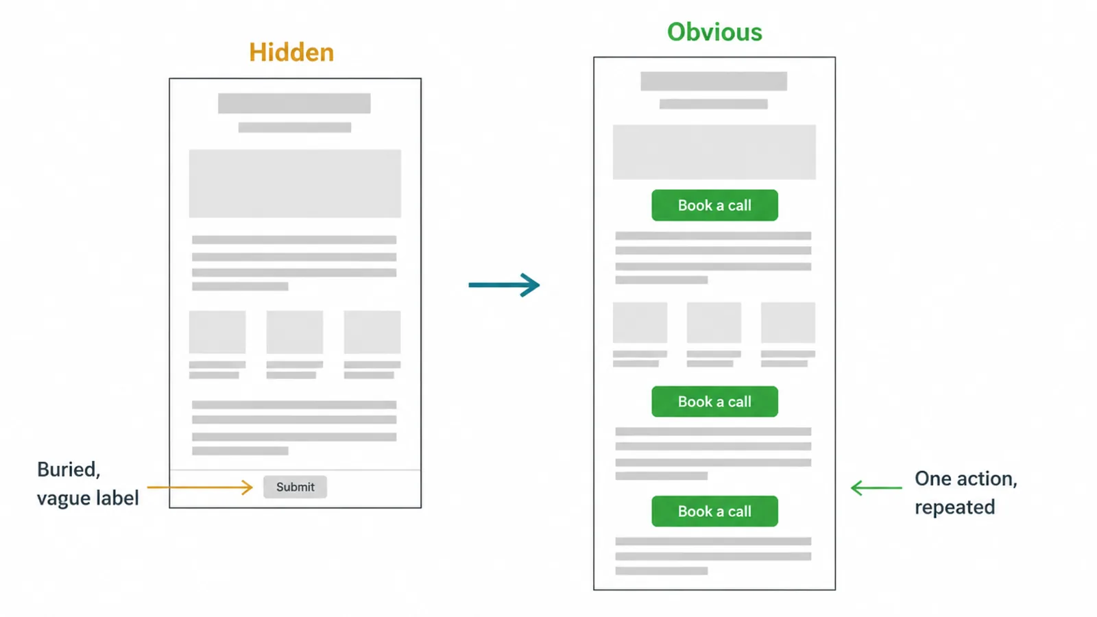Wireframes comparing a buried Submit button with one clear action repeated down the page