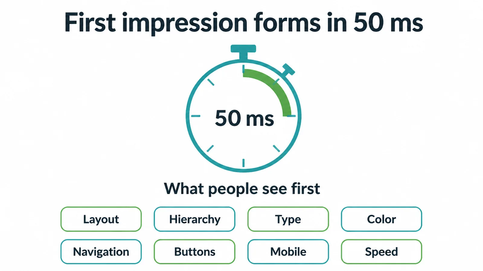 A stopwatch graphic showing the 50 millisecond first impression and the design parts people notice