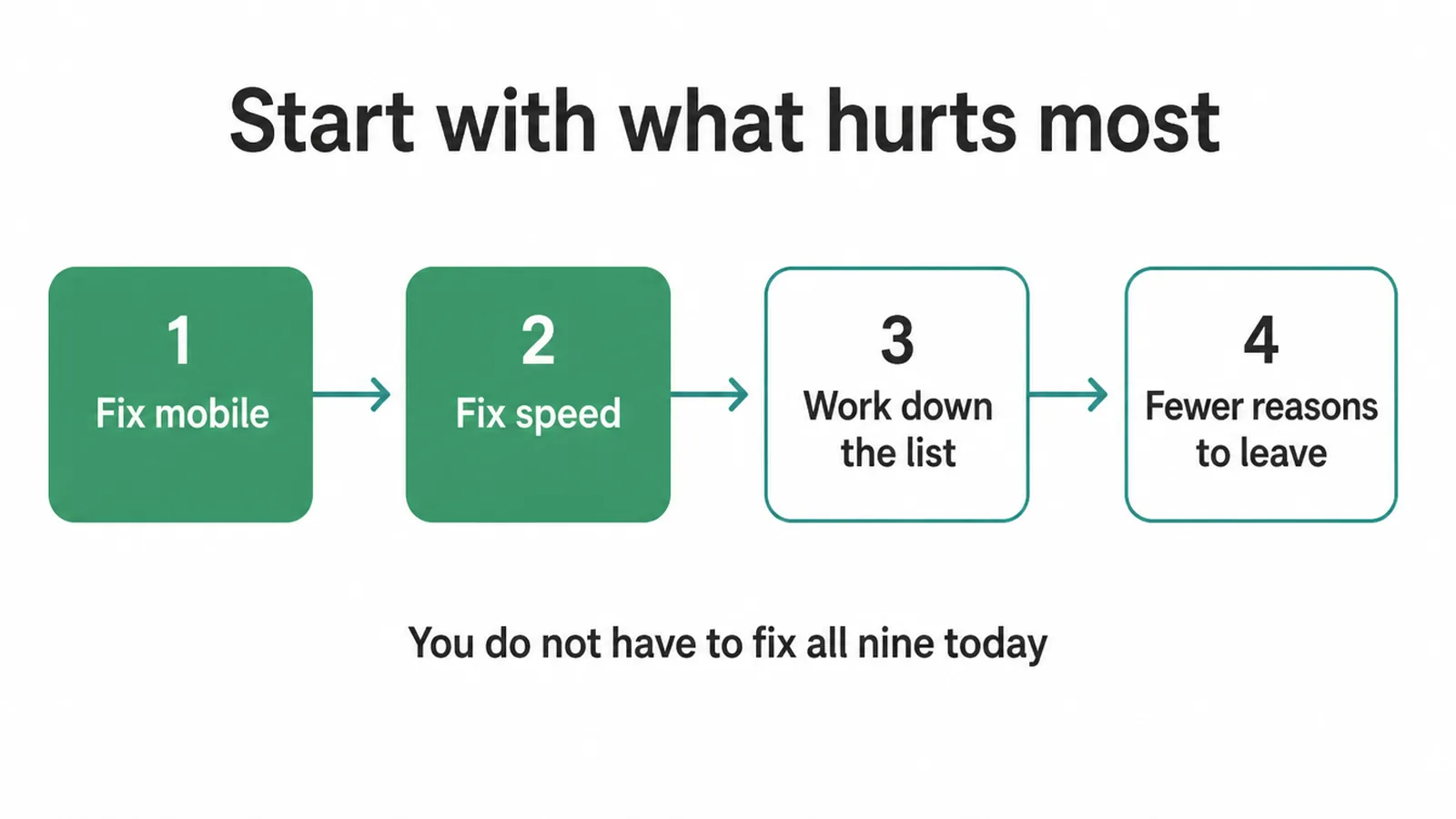 Four step flow starting with mobile and speed, then working down the rest of the list