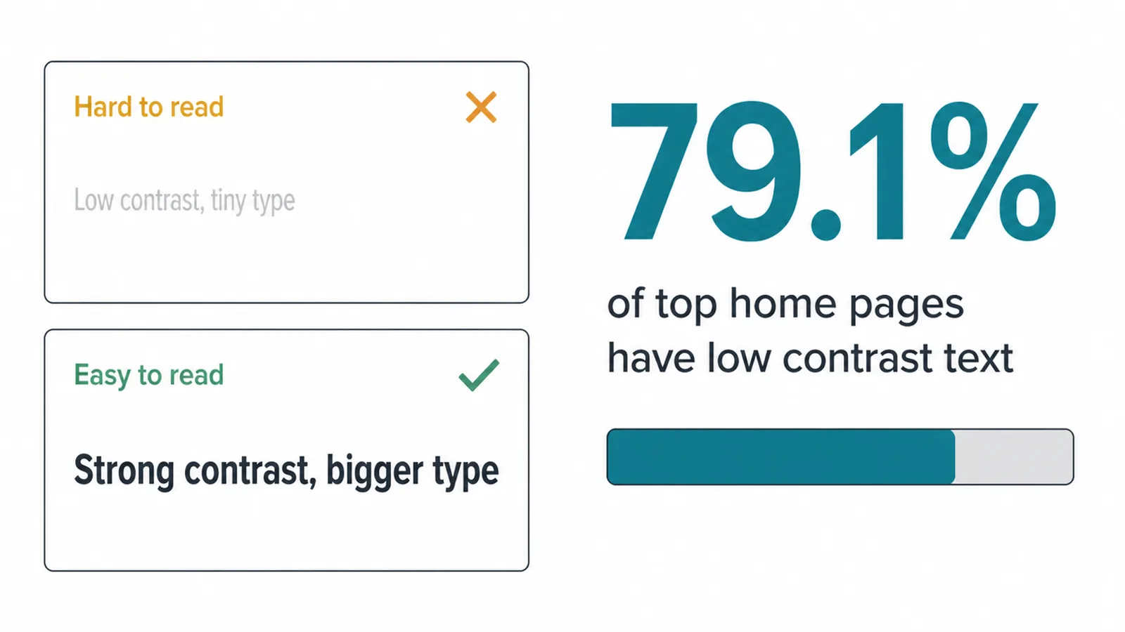 Comparison of low contrast text and strong contrast text with the 79.1 percent stat