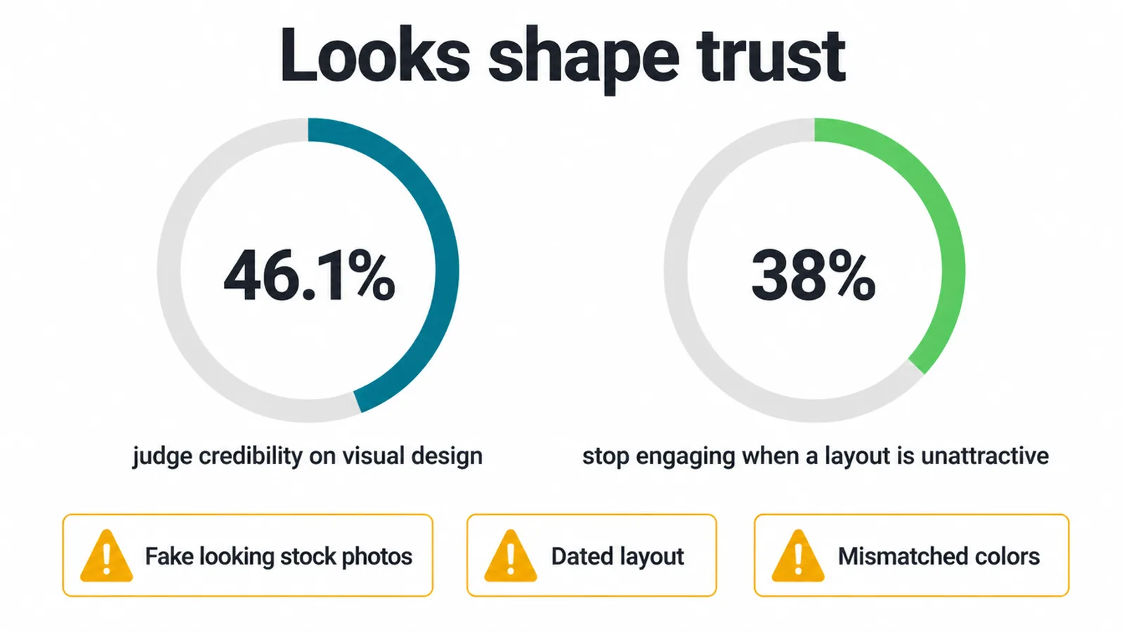Two donut charts showing 46.1 percent judging credibility on design and 38 percent leaving