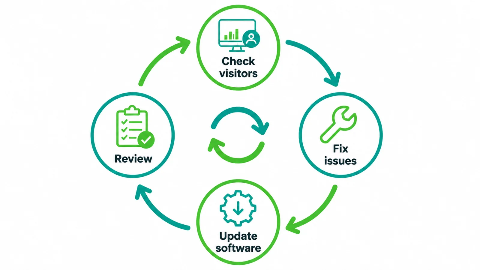 A monthly maintenance loop: check visitors, fix issues, update software, review.