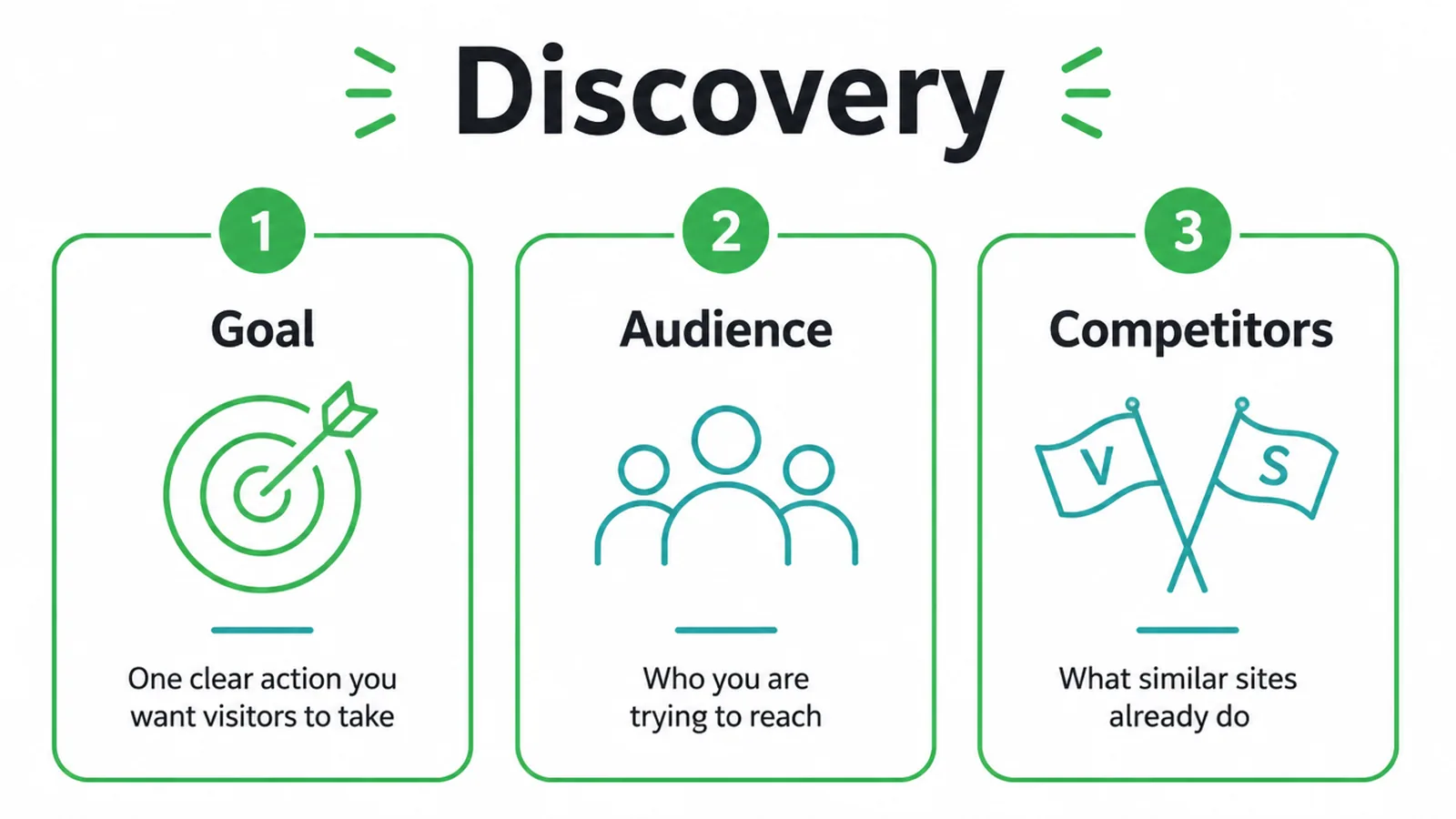 Three discovery cards: your goal, your audience, and your competitors.