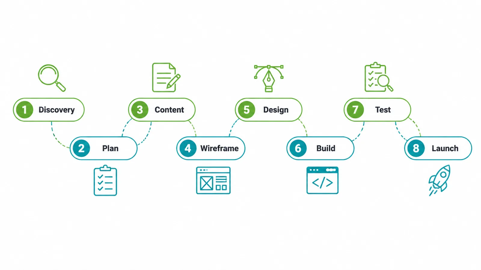 A process flow of the eight web design steps from discovery through to launch.