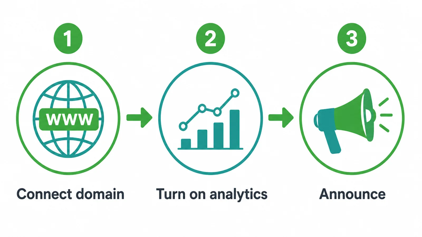 Three launch steps: connect the domain, turn on analytics, and announce the site.