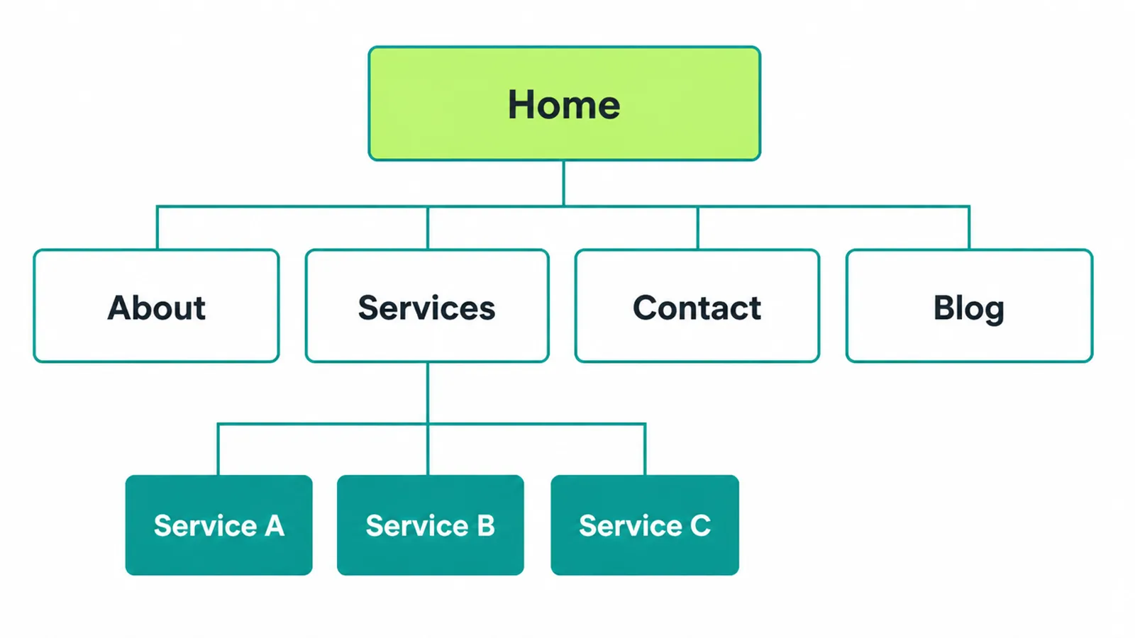 A sitemap tree showing a homepage linking down to about, services, contact, and blog pages.