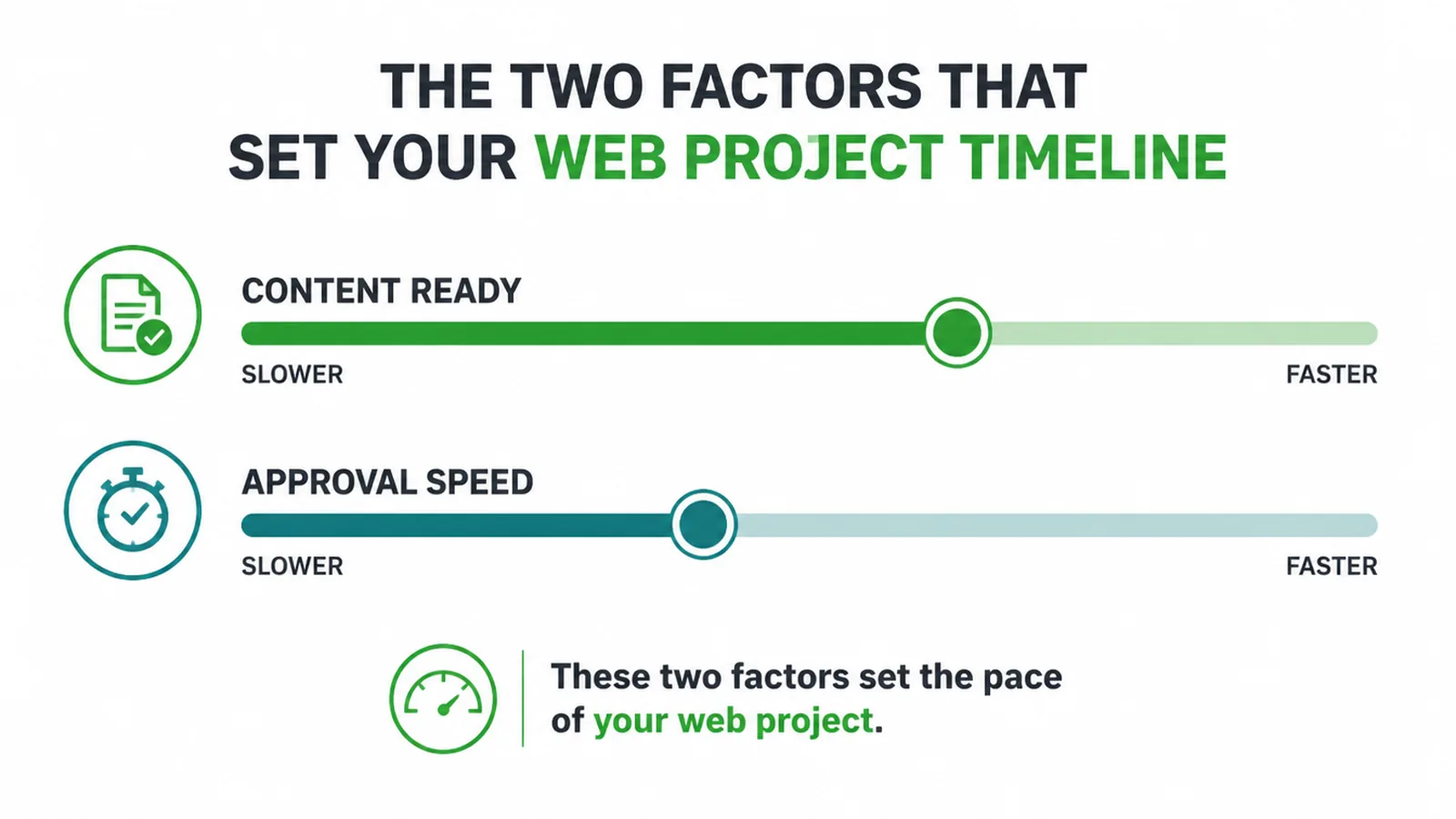 Two sliders labelled content ready and approval speed that set a project's pace.