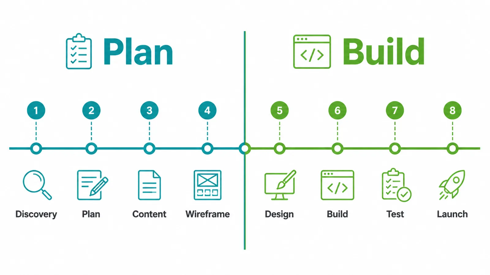 A website project timeline split into a Plan half and a Build half, each with four steps.