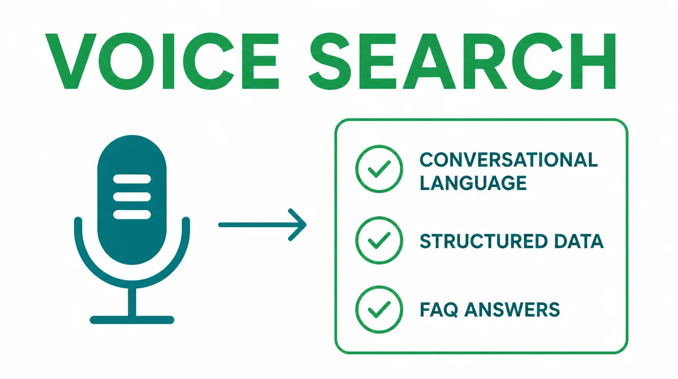 Infographic showing a microphone icon pointing to a checklist of conversational language, structured data, and FAQ answers