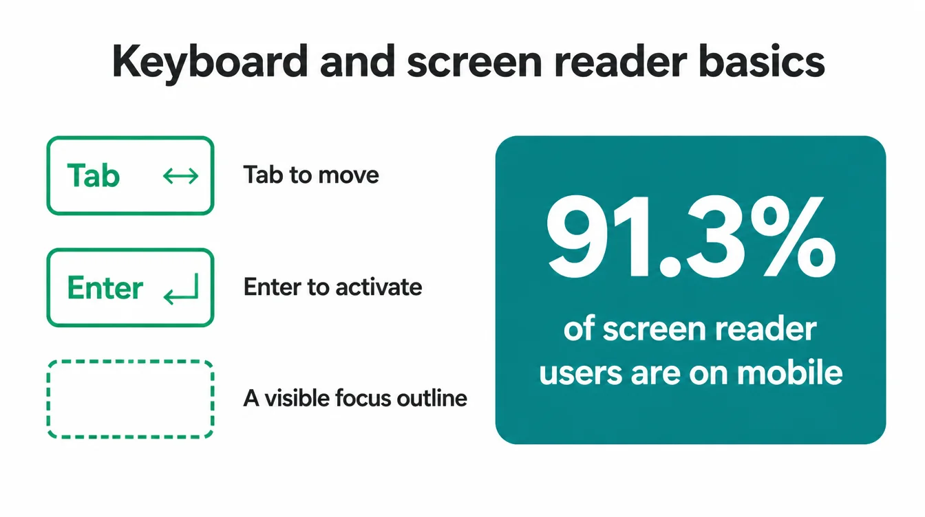 Infographic showing keyboard basics: Tab to move, Enter to activate, a visible focus outline