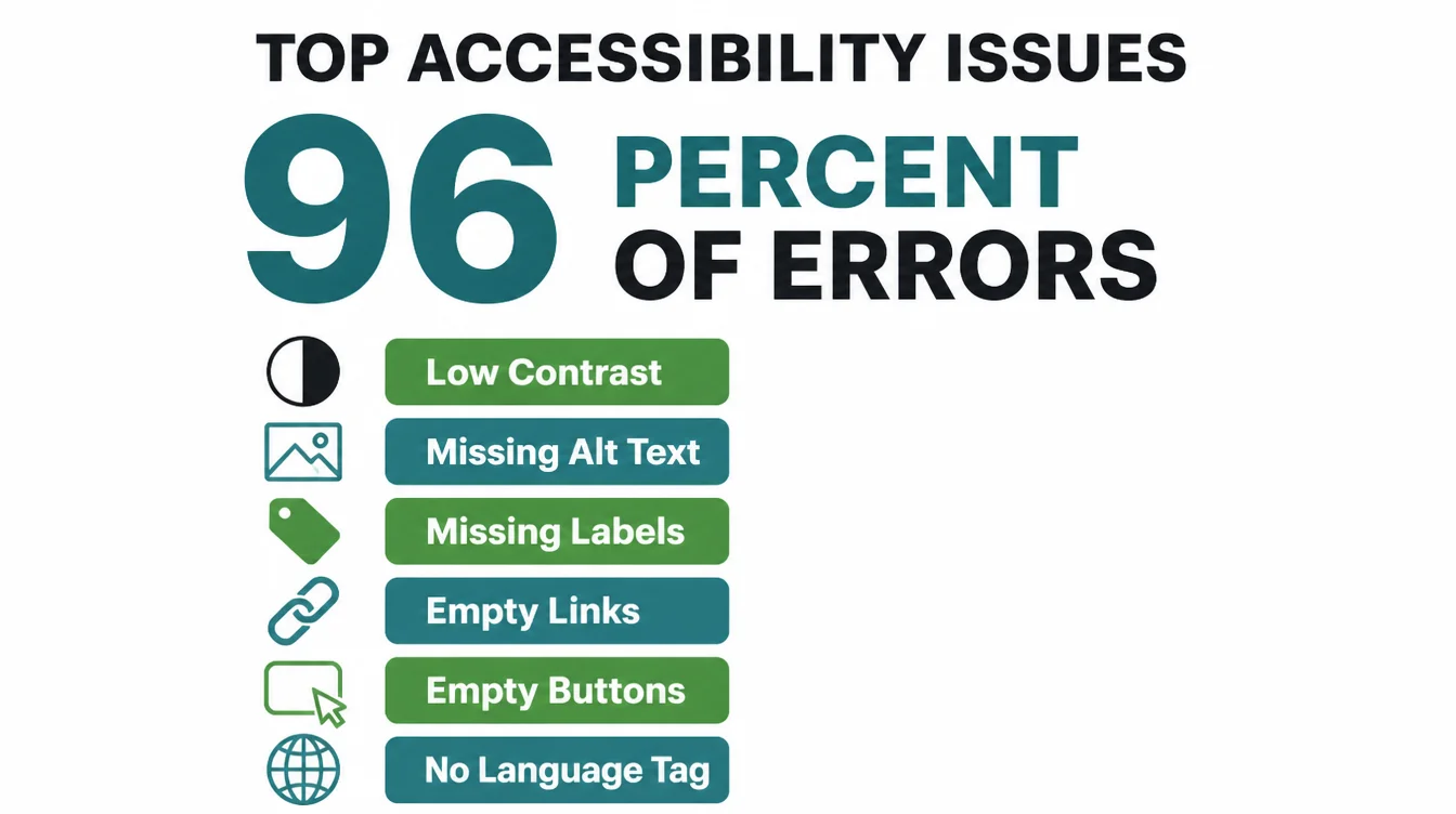 Chart showing that six common accessibility failures cause 96 percent of all detected errors.
