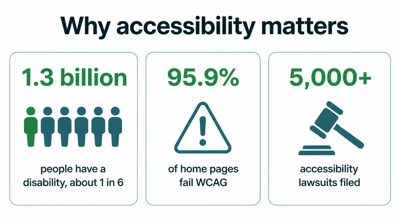 Infographic with three reasons accessibility matters: 1.3 billion people have a disability