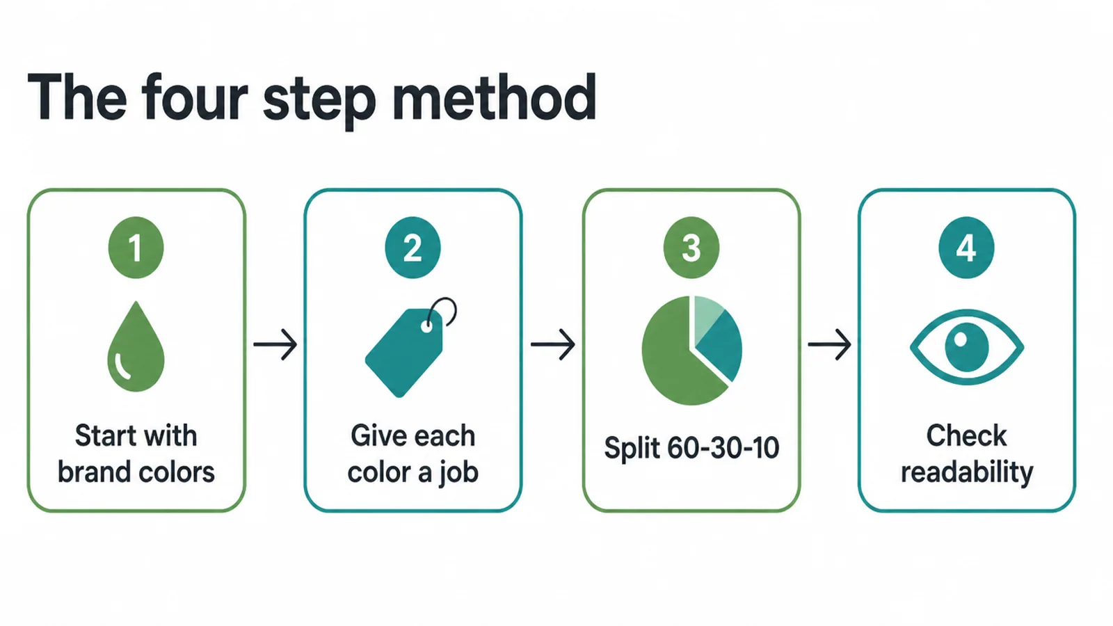 Four step flow: start with brand colors, give each color a job, split 60-30-10, check readability.