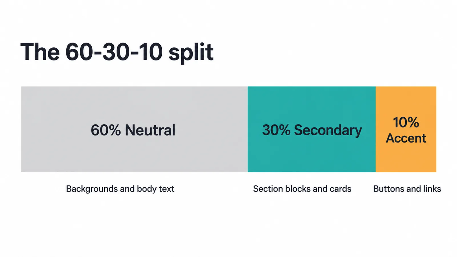 A bar split into 60 percent neutral, 30 percent secondary and 10 percent accent.