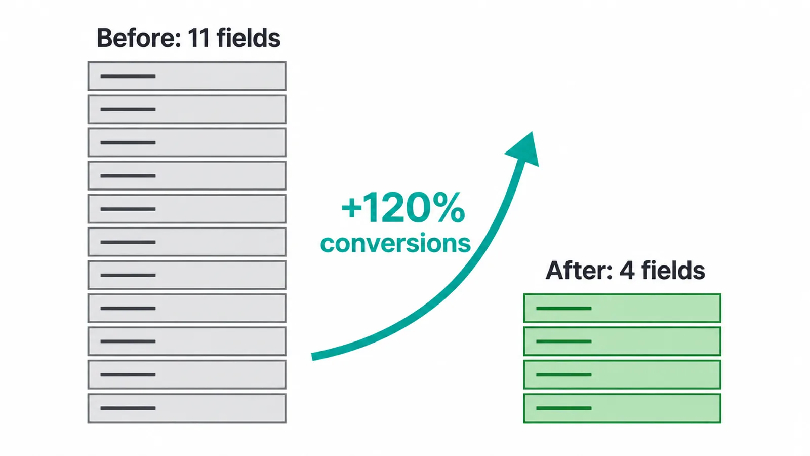 Bar chart comparing an 11-field form to a shorter 4-field form.