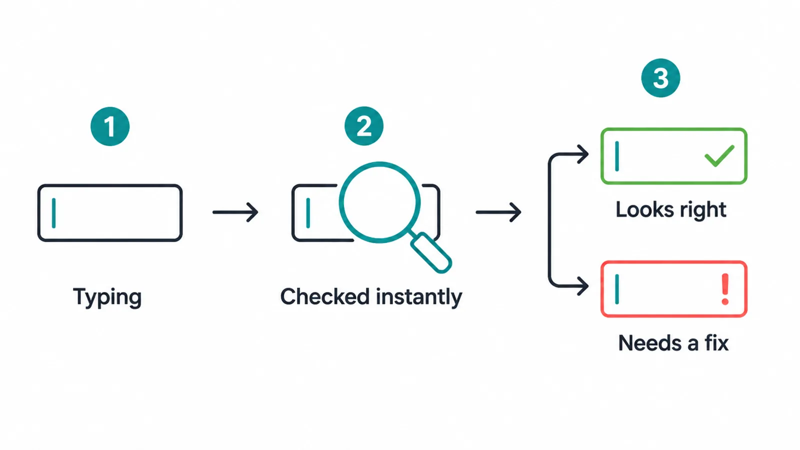Three-step diagram of a form field being checked as someone types.