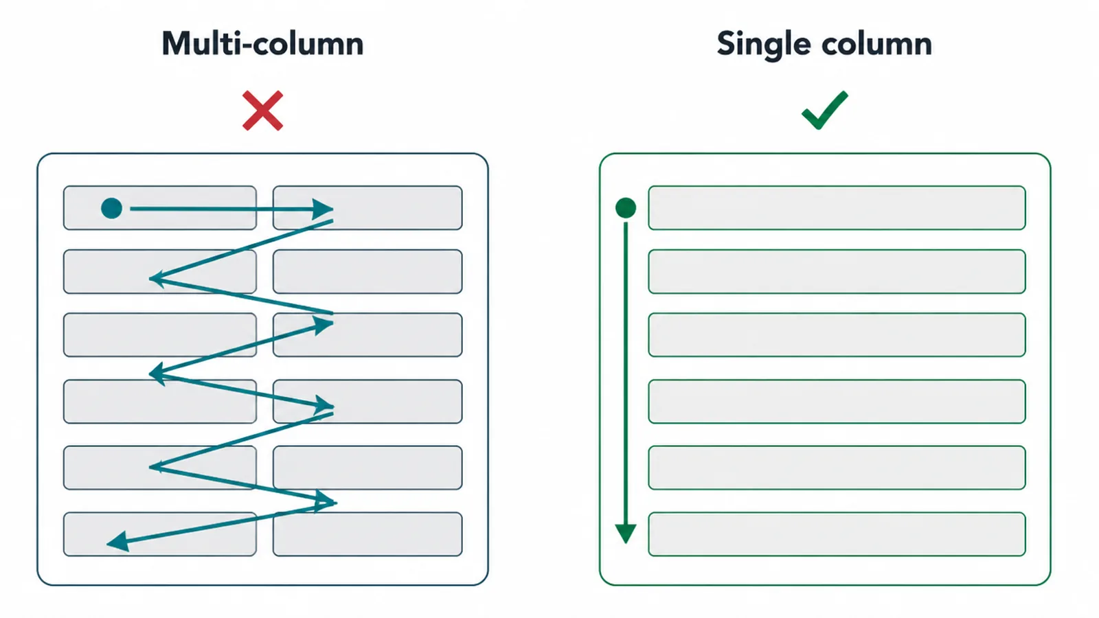 Side-by-side comparison of a multi-column and single-column form.