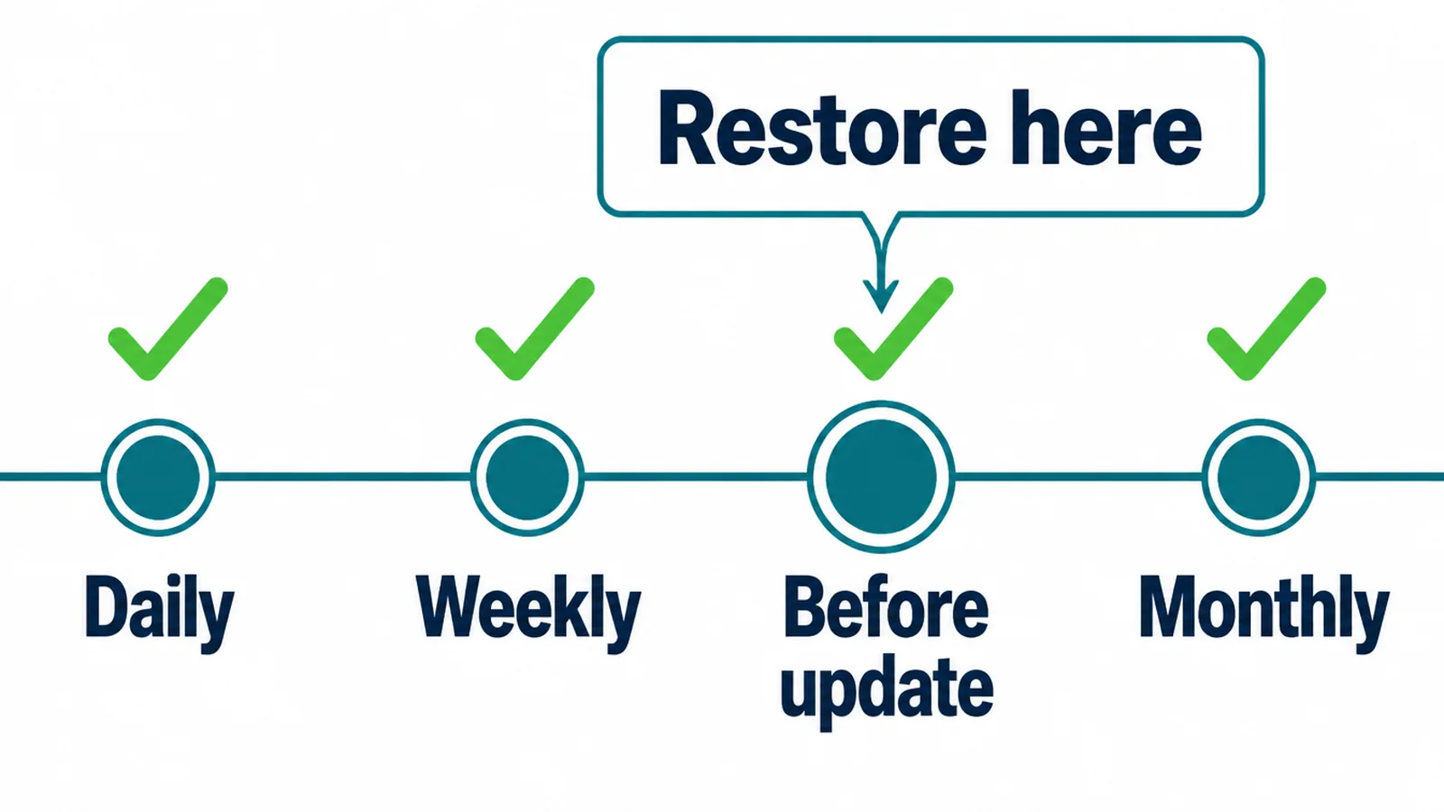 A timeline of verified backup restore points labelled daily, weekly, before update and monthly, with one marked restore here