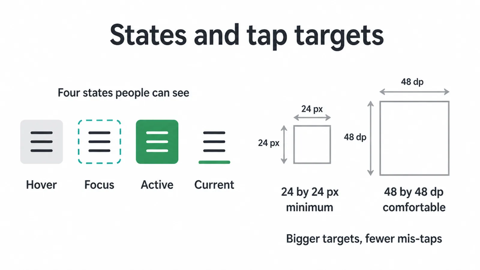 The four menu states, hover, focus, active and current, next to minimum and comfortable tap target sizes.
