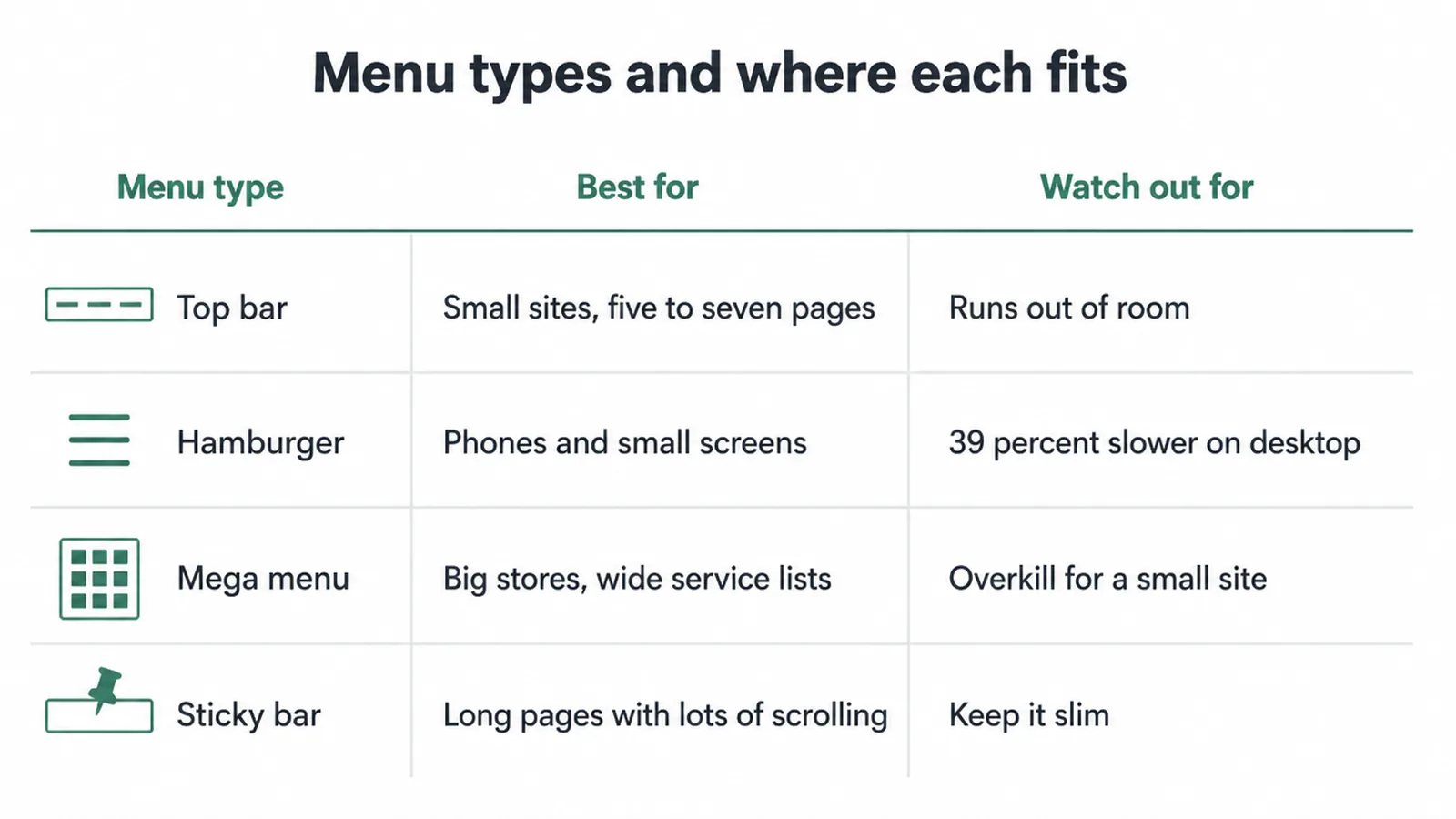 Table comparing four website menu types