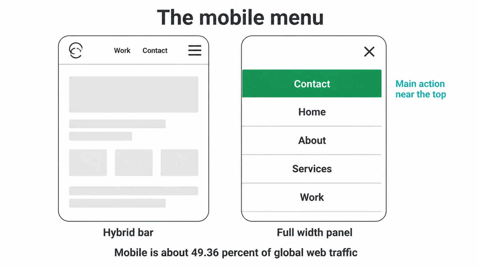 Two phone screens showing a hybrid menu bar and an open full width panel, beside the figure that mobile makes up 49.36% of global web traffic.