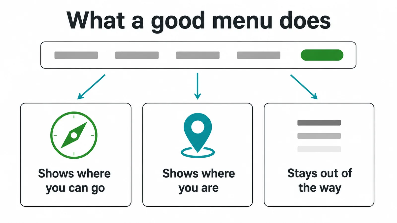 Diagram of the three jobs of a website menu