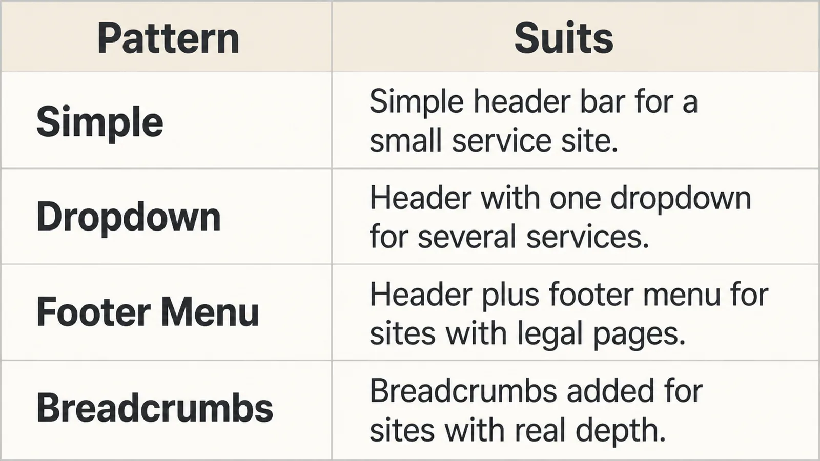 Four navigation patterns listed beside the kind of site each suits