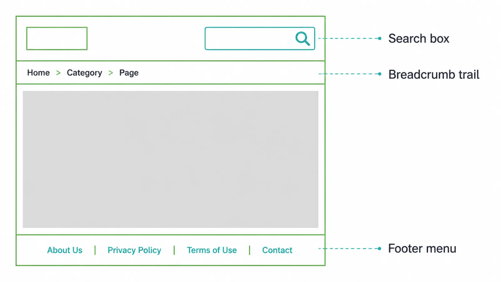 Diagram of a webpage's search box, breadcrumb trail, and footer menu.