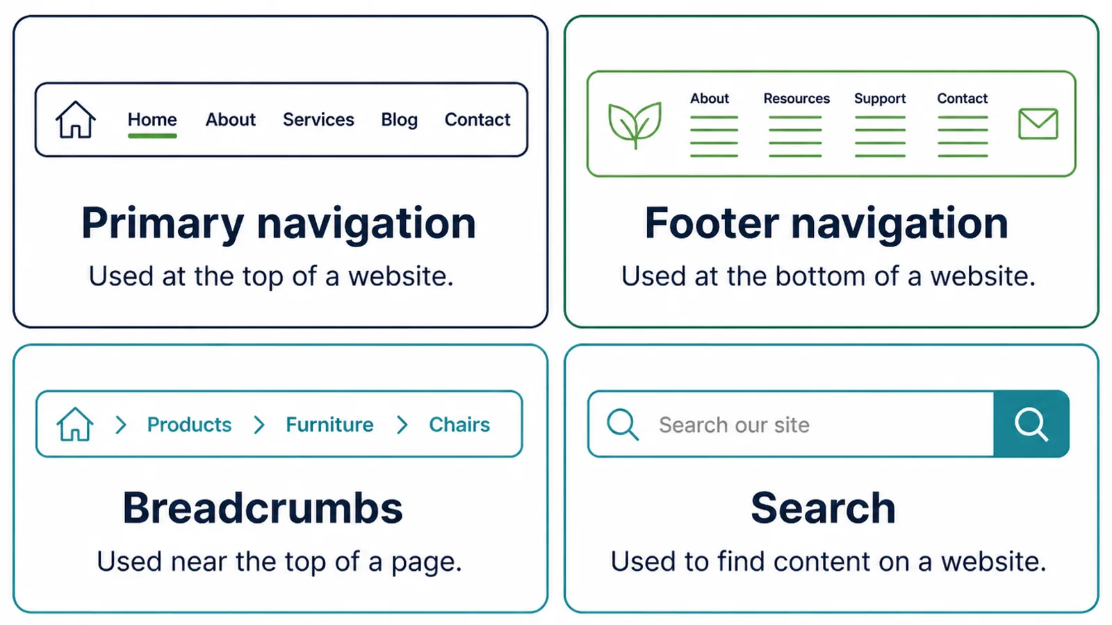A summary of navigation types and where each is used