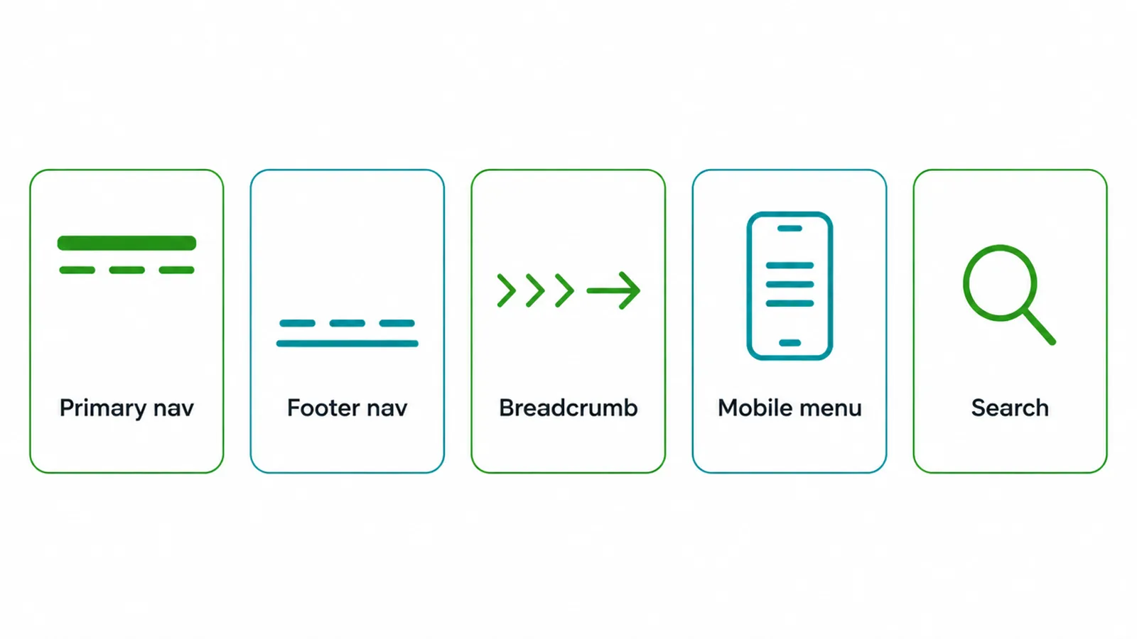Five icons summarising primary, footer, breadcrumb, mobile, and search nav.