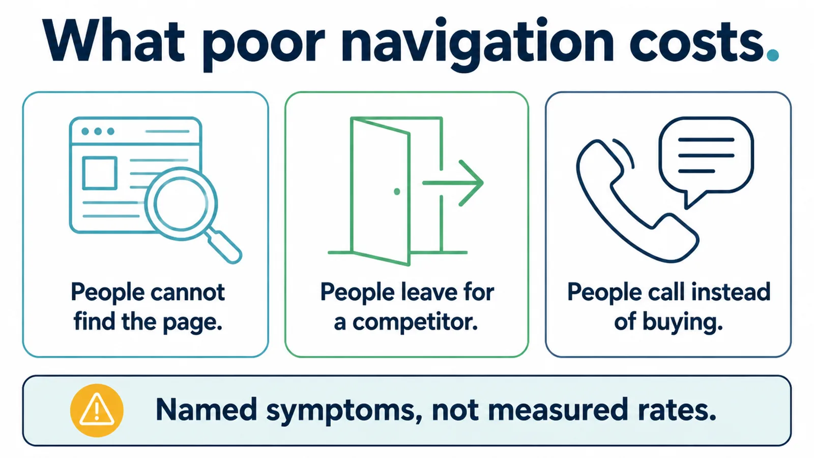 The effect of navigation clarity shown across a visit
