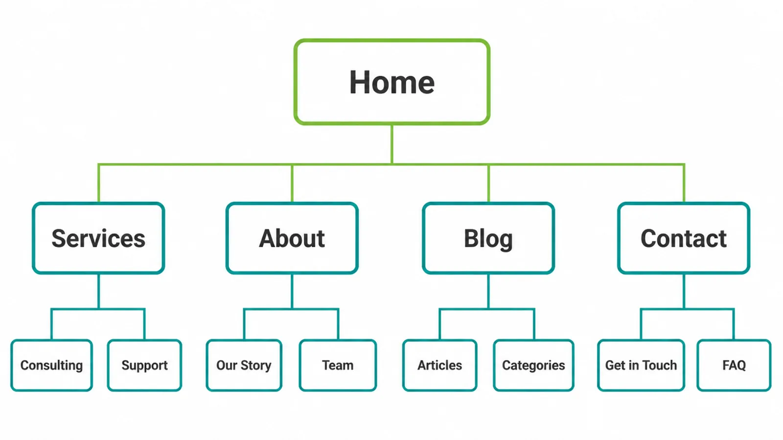 A website sitemap tree showing a shallow, two-level page structure.