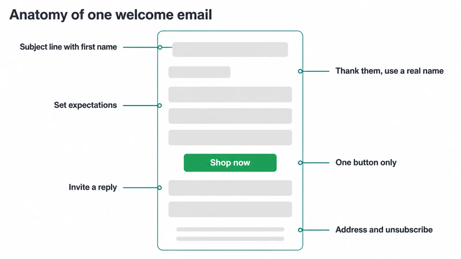 Wireframe of a single welcome email, from the subject line down to the unsubscribe link