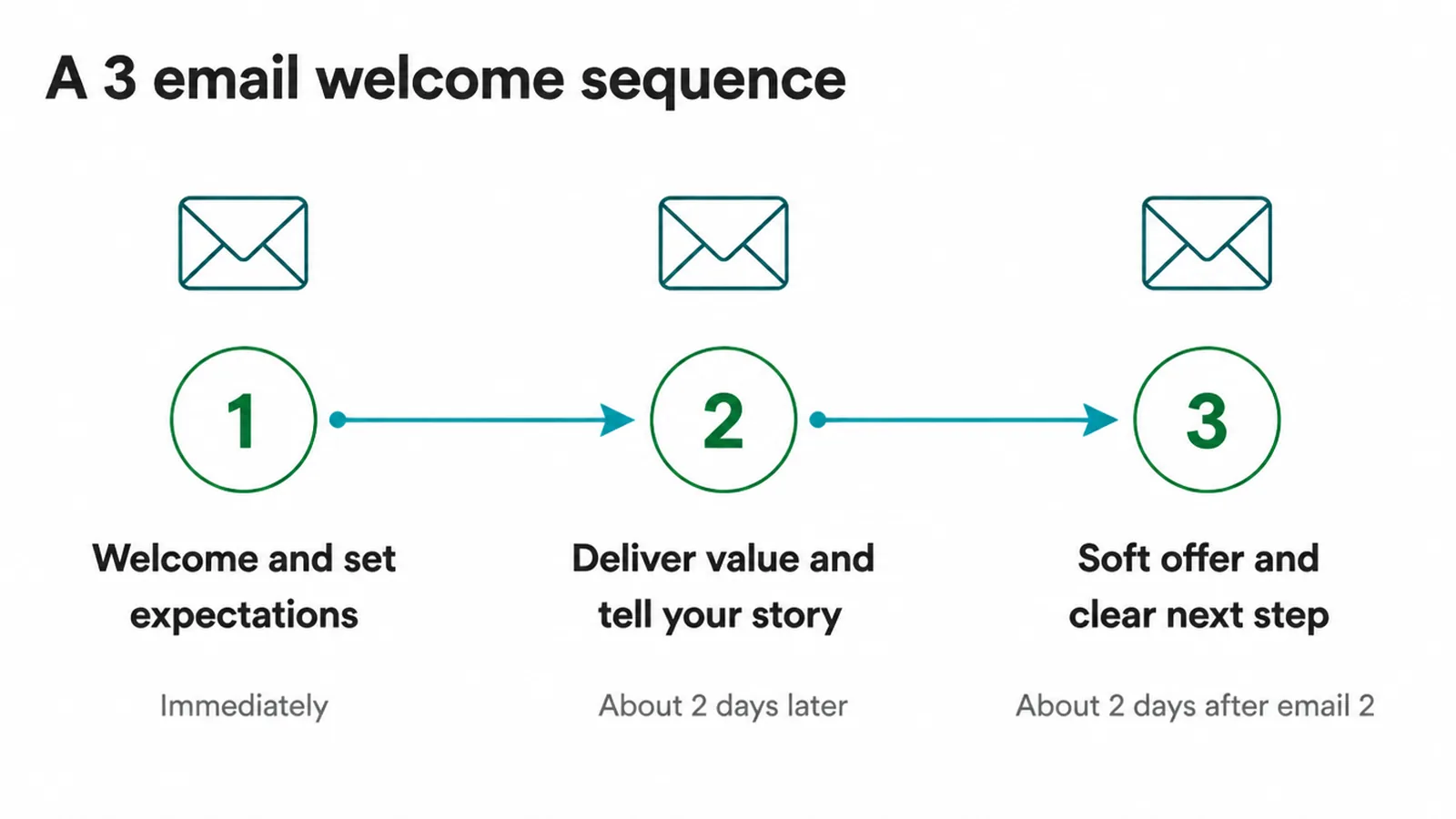 Timeline of a three email welcome sequence and when each email sends