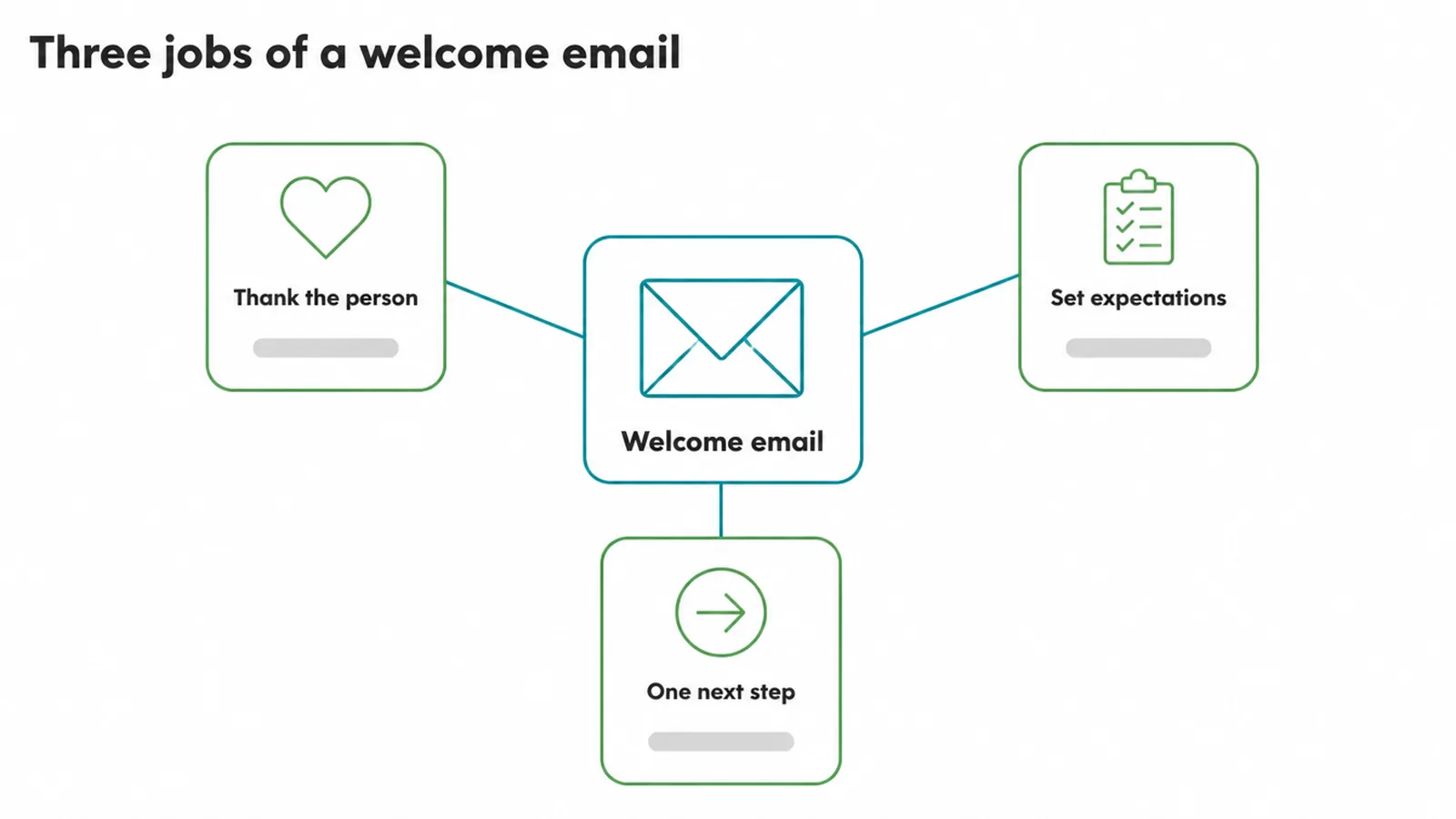 Diagram of the three jobs of a welcome email