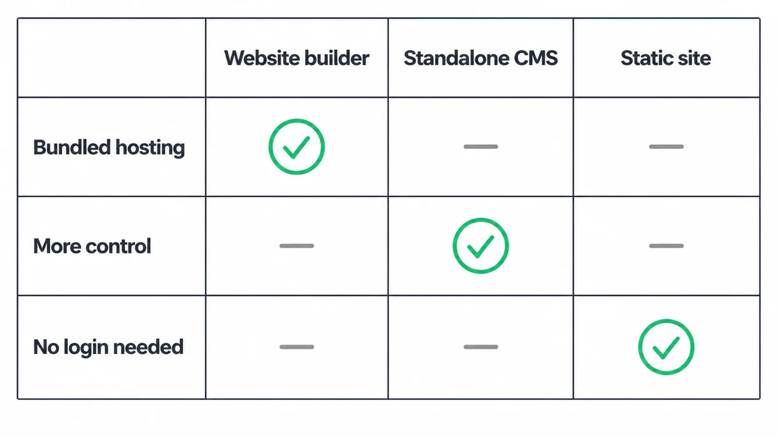 Comparison chart of website builder, standalone CMS, and static site.