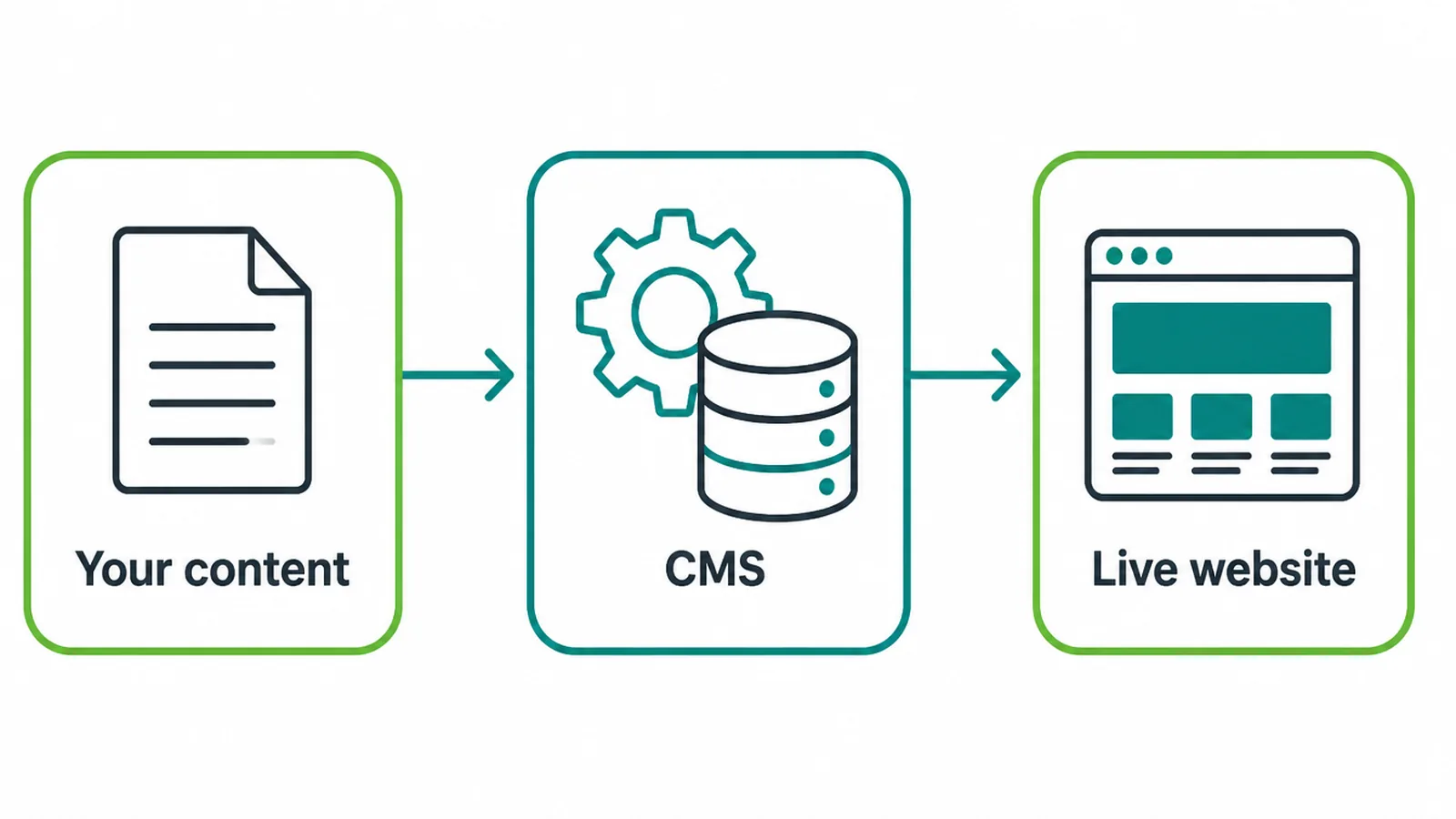 Diagram showing how a CMS turns your content into a live website.