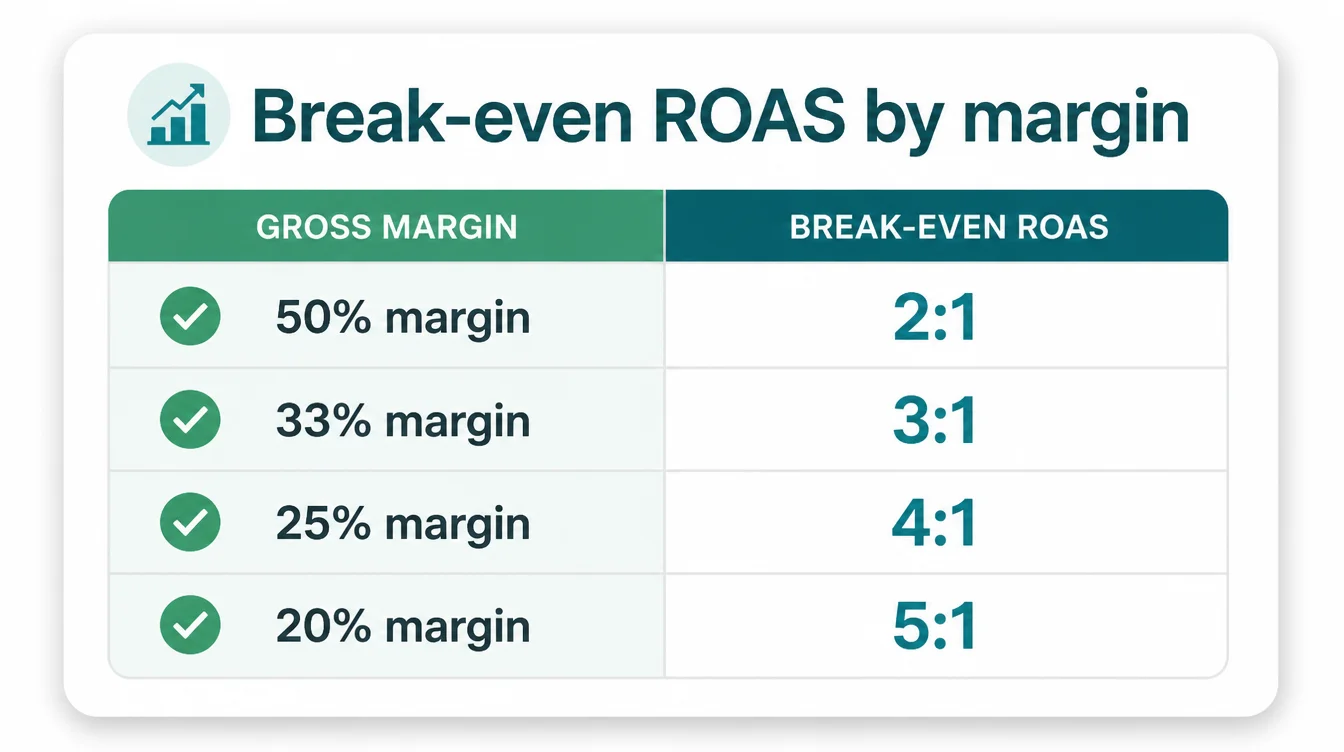 A reference card of break-even ROAS by profit margin: 50% needs 2 to 1, 33% needs 3 to 1, 25% needs 4 to 1