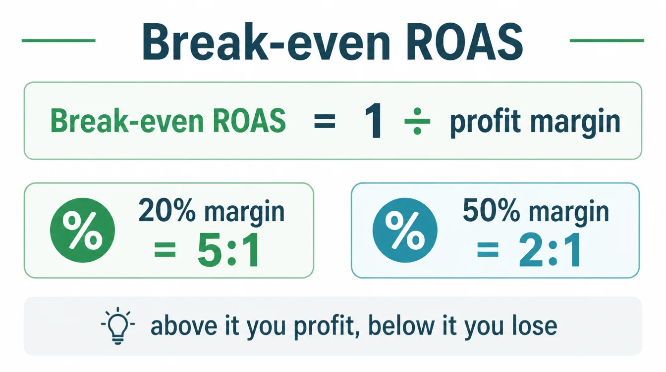 The break-even ROAS formula, 1 divided by profit margin, with examples: a 20% margin needs 5 to 1 and a 50% margin needs