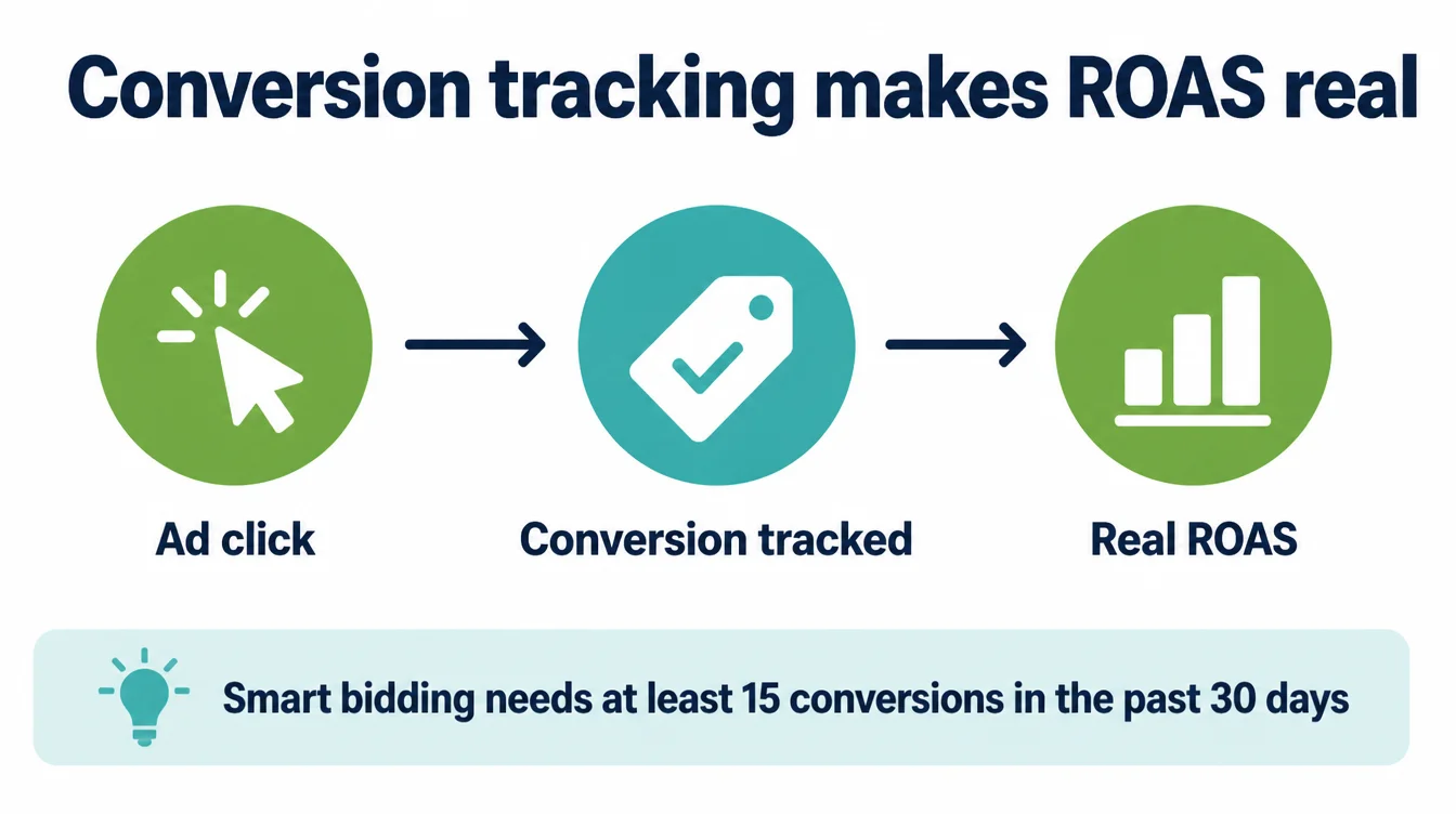 Infographic showing the three-step process