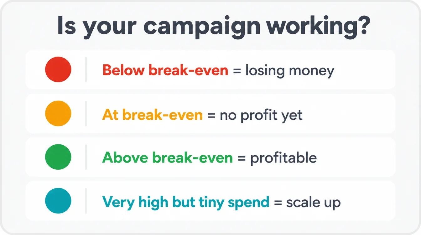 A scorecard reading your ROAS against break-even: below is losing money, at break-even is no profit yet